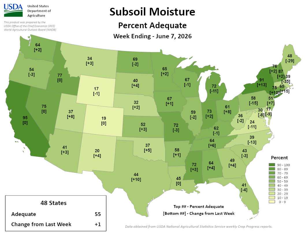 USDA map of US subsoil moisture by state, week ending June 7, 2026; national average 55% adequate, +1 from last week. Image description below.