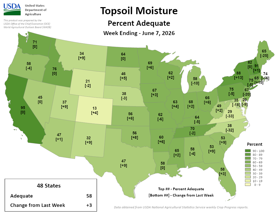 USDA topsoil moisture map, week ending June 7, 2026. US average: 58% adequate (+3 from last week). Image description below.

