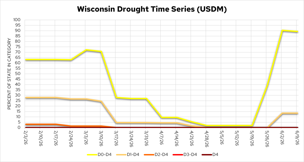 Line chart, Wisconsin Drought Time Series (USDM), Feb–Jun 2026, percent of state in drought categories D0-D4. Image description below.