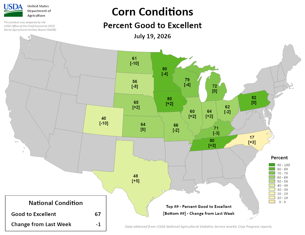 USDA map, "Corn Conditions: Percent Good to Excellent," July 19, 2026. National rate 67%, down 1 from last week. Image description below.