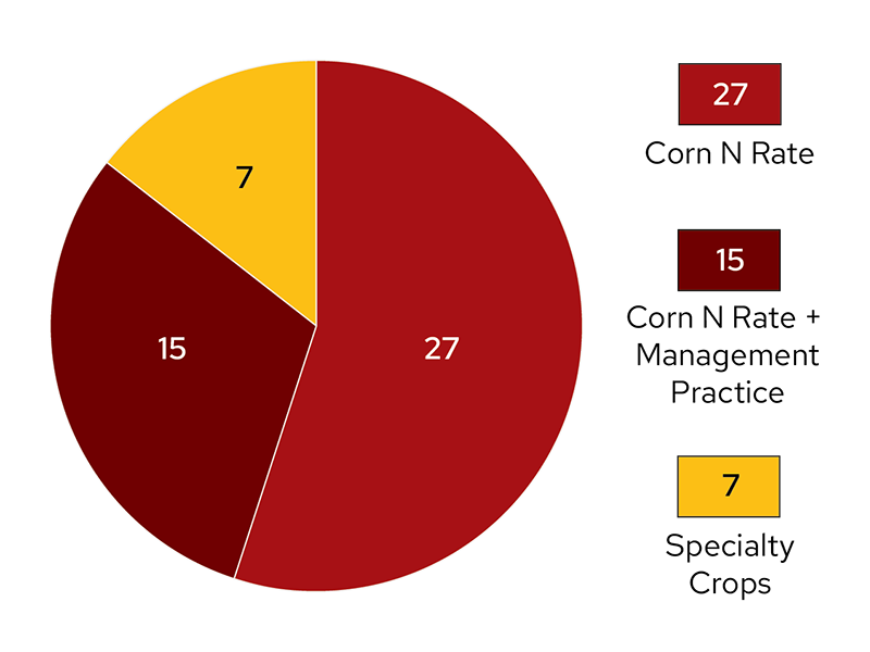 Pie chart showing 49 NOPP trials: 27 in one category, 15 in a second category, and 7 in a third category.