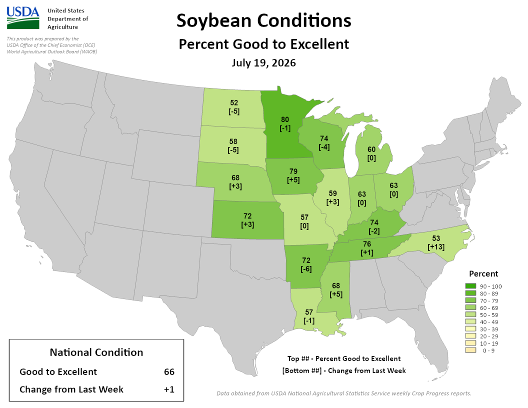 USDA map, Soybean Conditions % Good to Excellent, July 19, 2026. National: 66%, +1 from last week. Image description below.