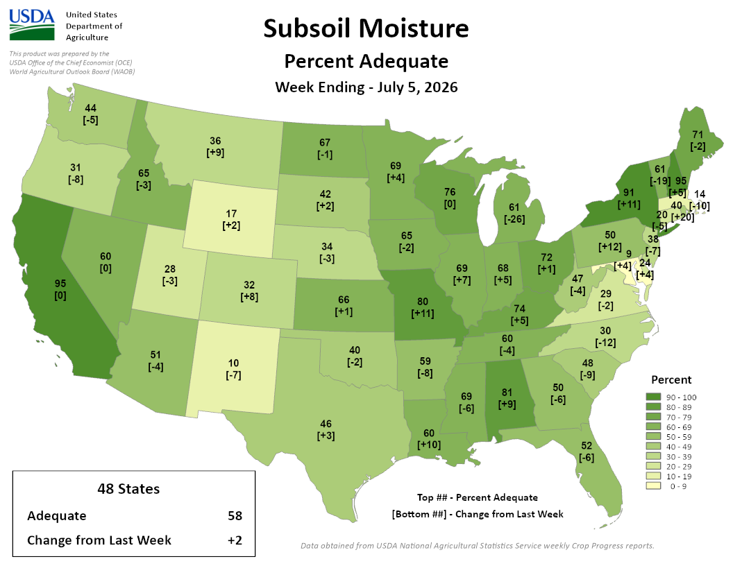 USDA subsoil moisture map, week ending July 5, 2026, showing percent adequate by state. 48-state average: 58%, up 2 from last week. Image description below.