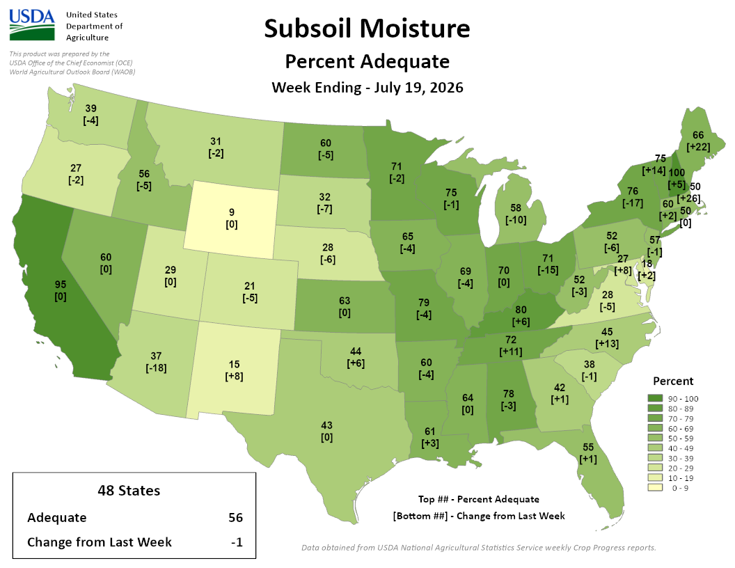 USDA subsoil moisture map, week ending July 19, 2026, showing percent adequate by state; national average 56%, down 1 point. Image description below.