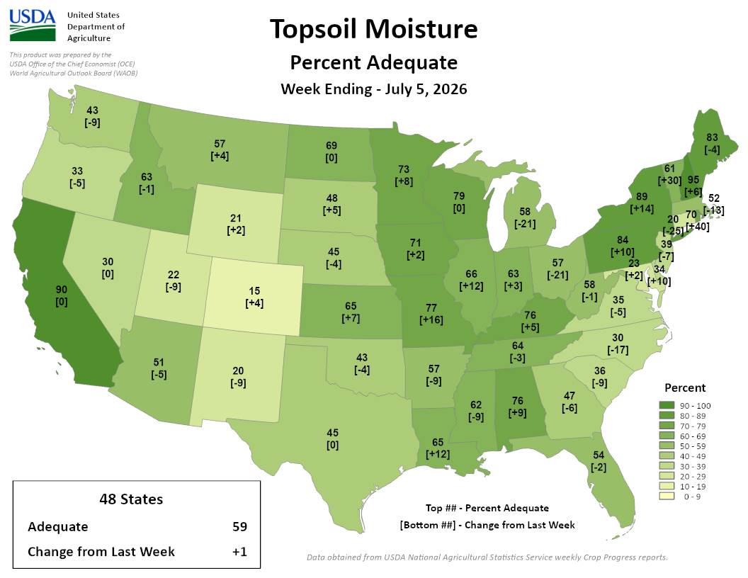 USDA map of U.S. topsoil moisture (% adequate) by state, week ending July 5, 2026; 48-state average 59%, up 1 from prior week. Image description below.