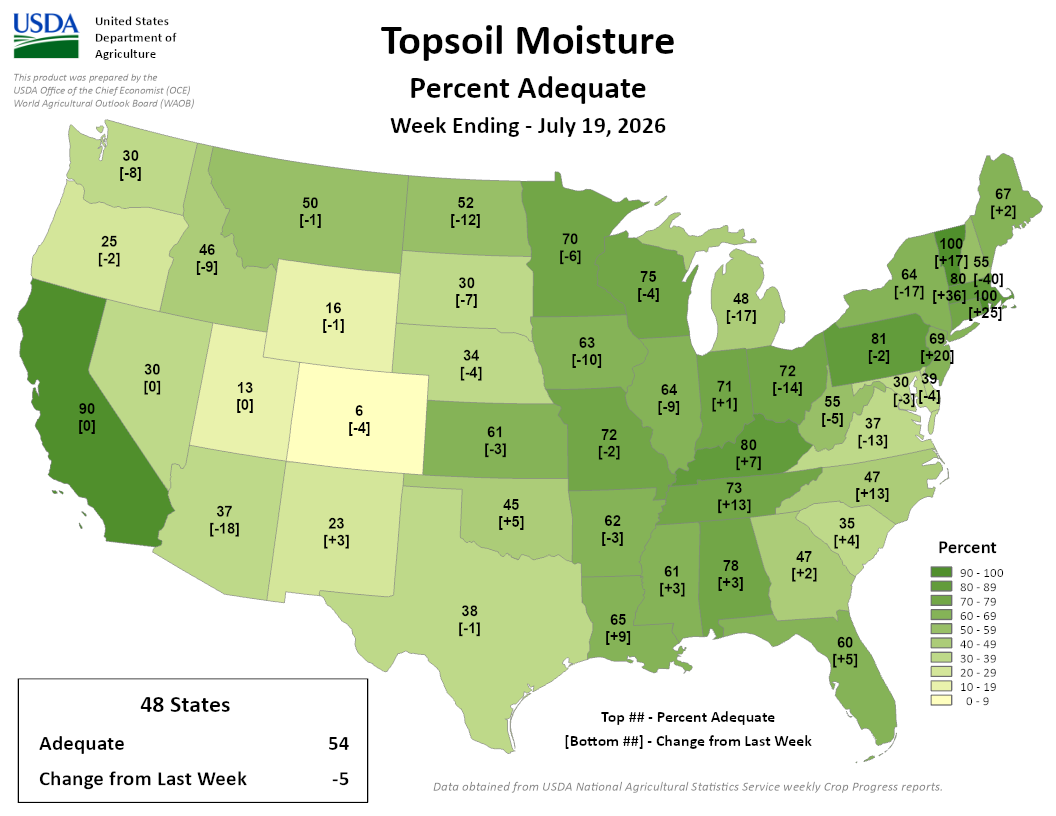 US map, USDA Topsoil Moisture Percent Adequate, week ending July 19, 2026. 48-state adequate avg 54%, down 5 from last week. Image description below.