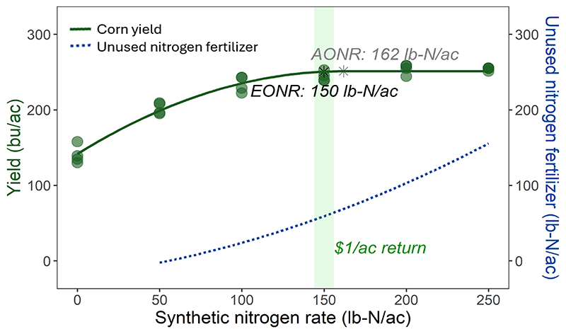 Corn yield rises then levels off near 250 bu/ac as nitrogen increases; EONR marked at 150 lb‑N/ac and AONR at 162 lb‑N/ac.
