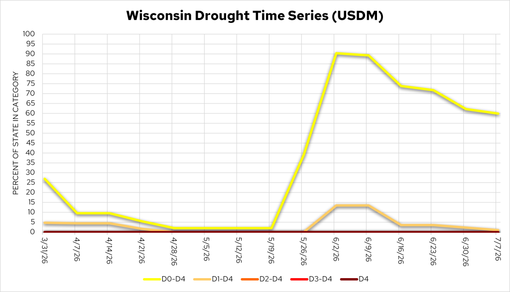 Line chart, Wisconsin drought conditions Mar–Jul 2026: D0-D4 rises from ~27% to 90% by early June, falls to ~60% by 7/7. Image description below