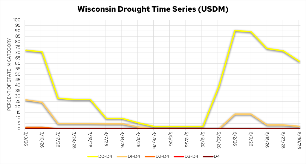Line chart, Wisconsin drought conditions Mar–Jun 2026: D0-D4 abnormally dry area fell from 72% to near 0% by late April, then spiked to 90% by June. Image description below.