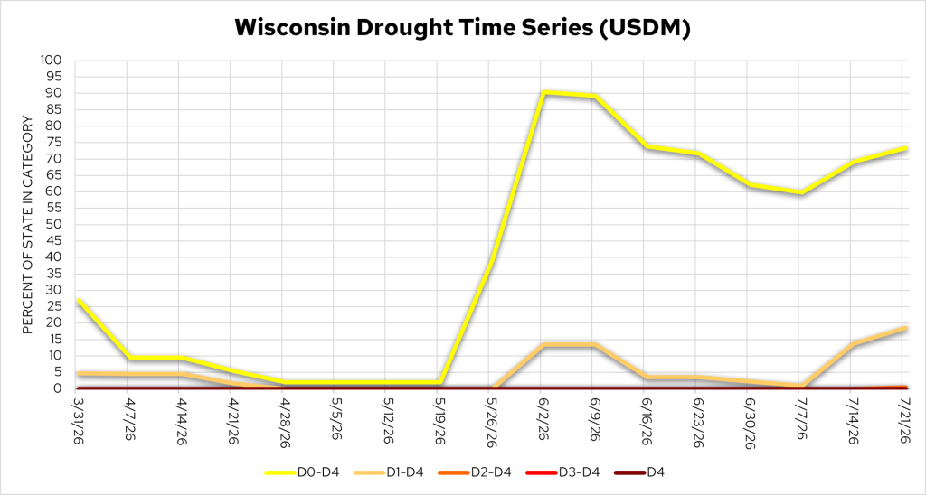 Line chart, Wisconsin drought conditions Mar–Jul 2026; D0-D4 rose from ~27% to 90% by June, easing to ~73% by 7/21. Image description below.
