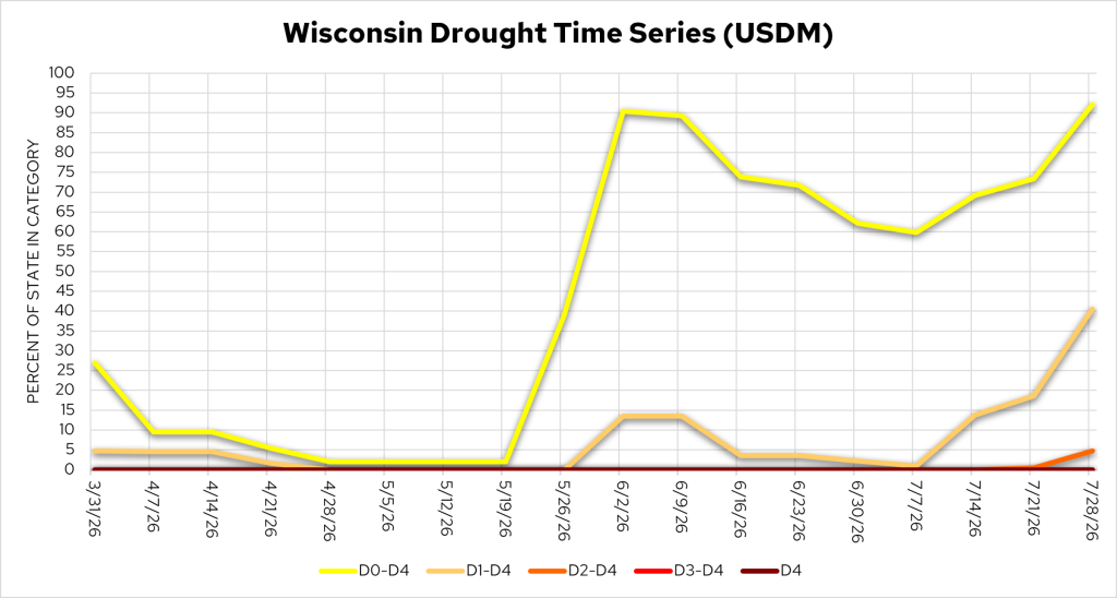 Wisconsin Drought Time Series shows D0 coverage rising from 27% in March to 92% by July 28, 2026. 