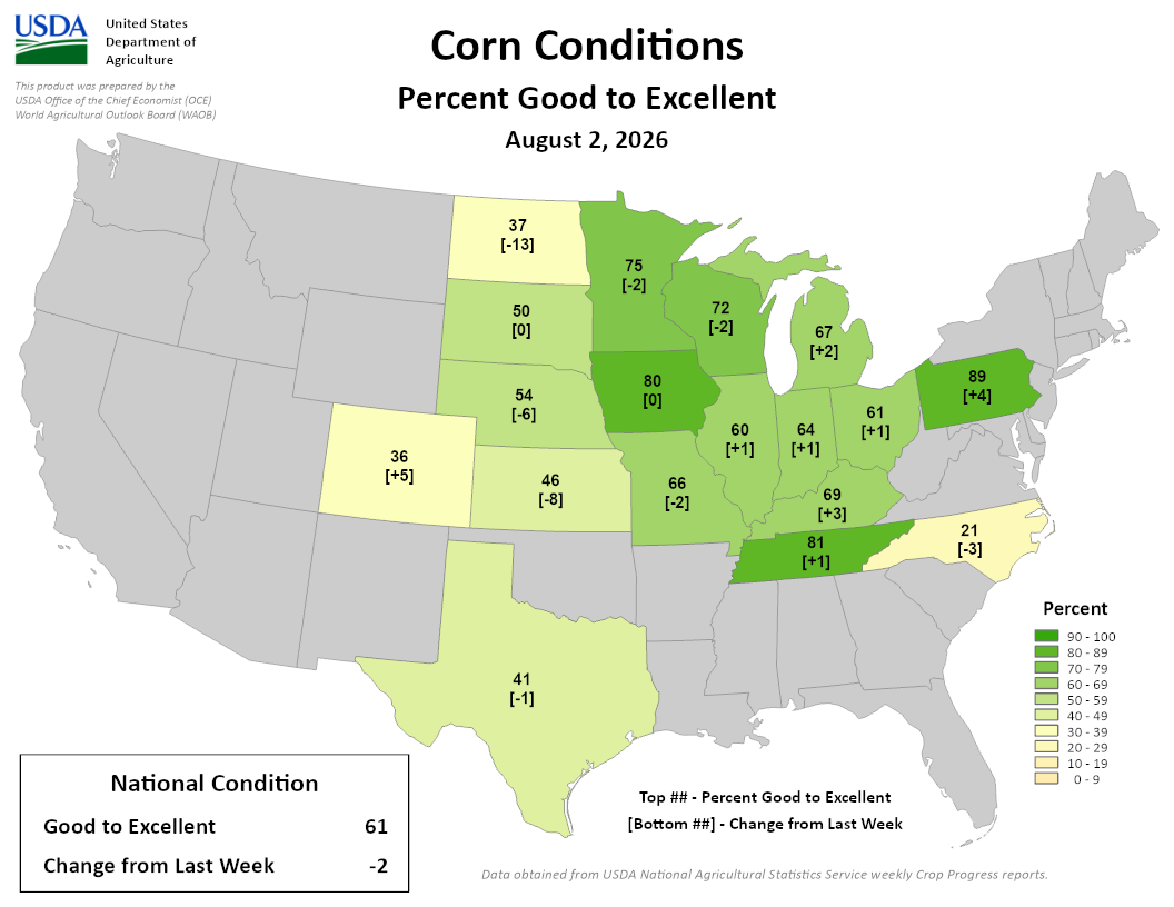 USDA corn conditions map, Aug 2, 2026: percent good-to-excellent by state, national 61% (-2 from last week). Image description below.
