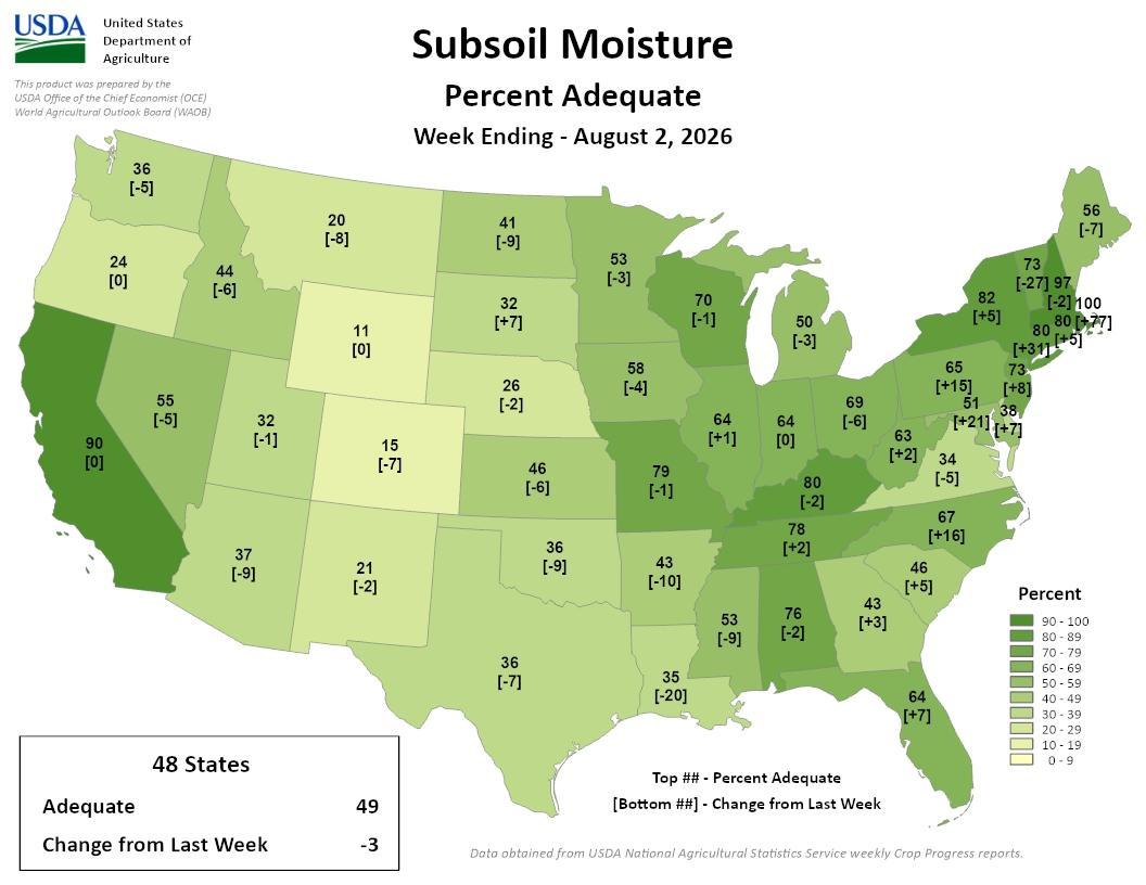 USDA map, US subsoil moisture percent adequate by state, week ending Aug 2, 2026. 48-state average: 49% adequate, down 3 from last week. Image description below.