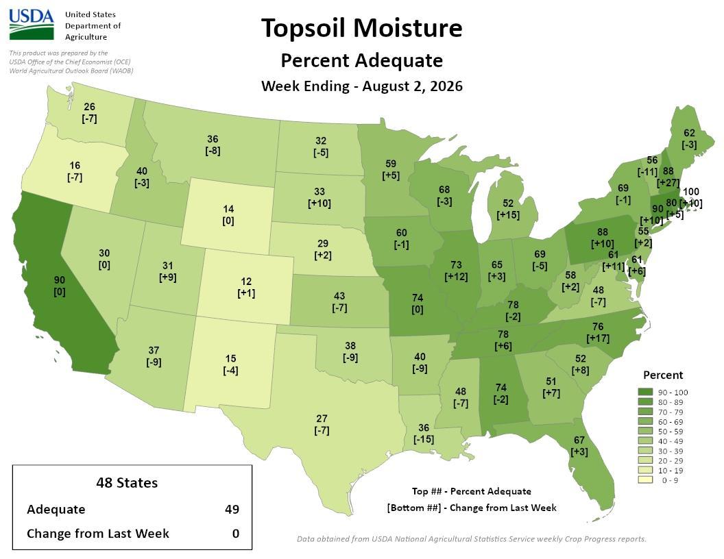 USDA topsoil moisture map, week ending Aug 2, 2026: percent adequate by state, all 48 states averaging 49% adequate, no change from last week. Image description below.
