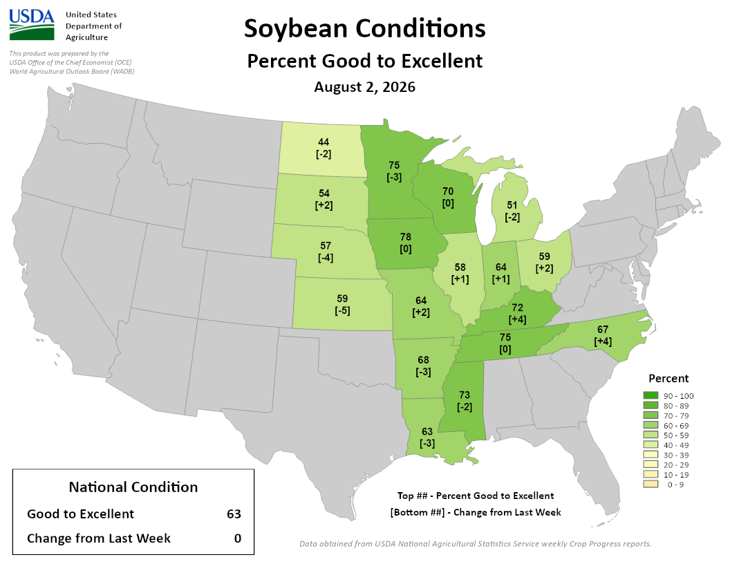 USDA map, US soybean conditions by state, Aug 2, 2026, Good-to-Excellent %. National: 63%, no change from last week. Image description below.