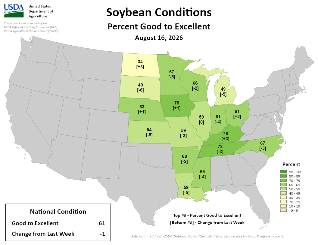 USDA map showing soybean conditions as percent good to excellent as of August 16, 2026. National average is 61%. 