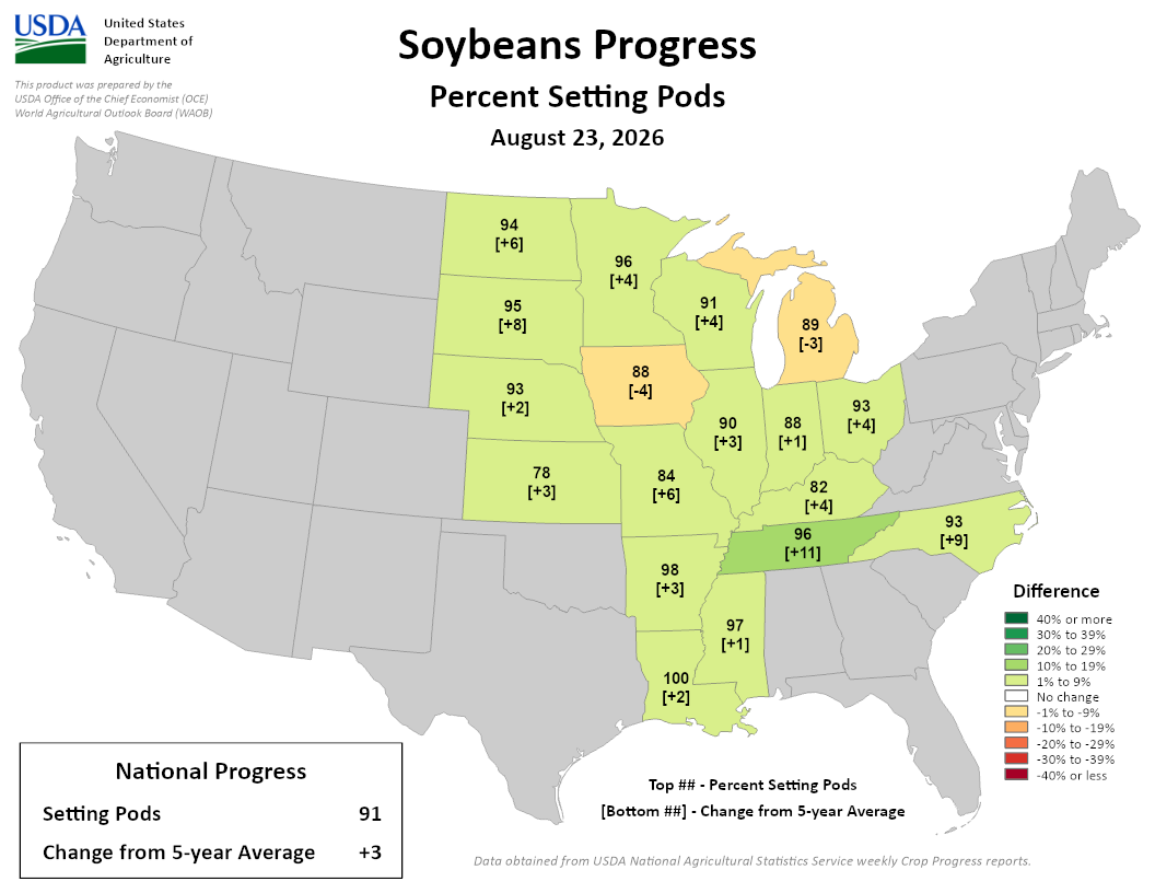 USDA map showing US Soybeans Progress percent setting pods as of August 23, 2026, with a national average of 91 percent.