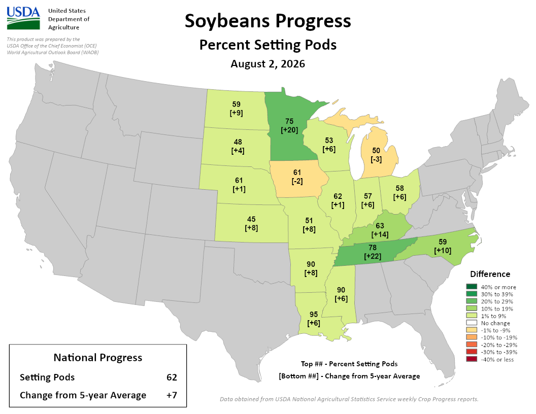 USDA map, "Soybeans Progress: Percent Setting Pods," Aug 2, 2026. National: 62% setting pods, +7 vs 5-yr avg. Image description below.