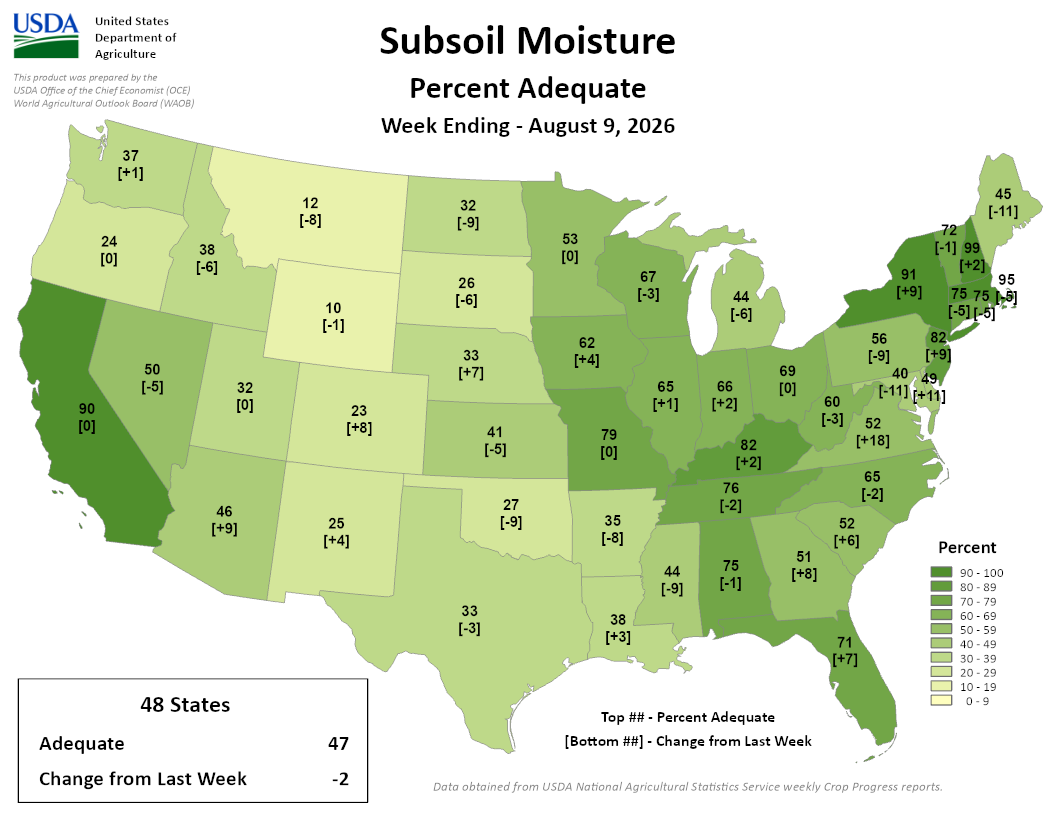  USDA map showing percent adequate subsoil moisture by US state for the week ending August 9, 2026. 