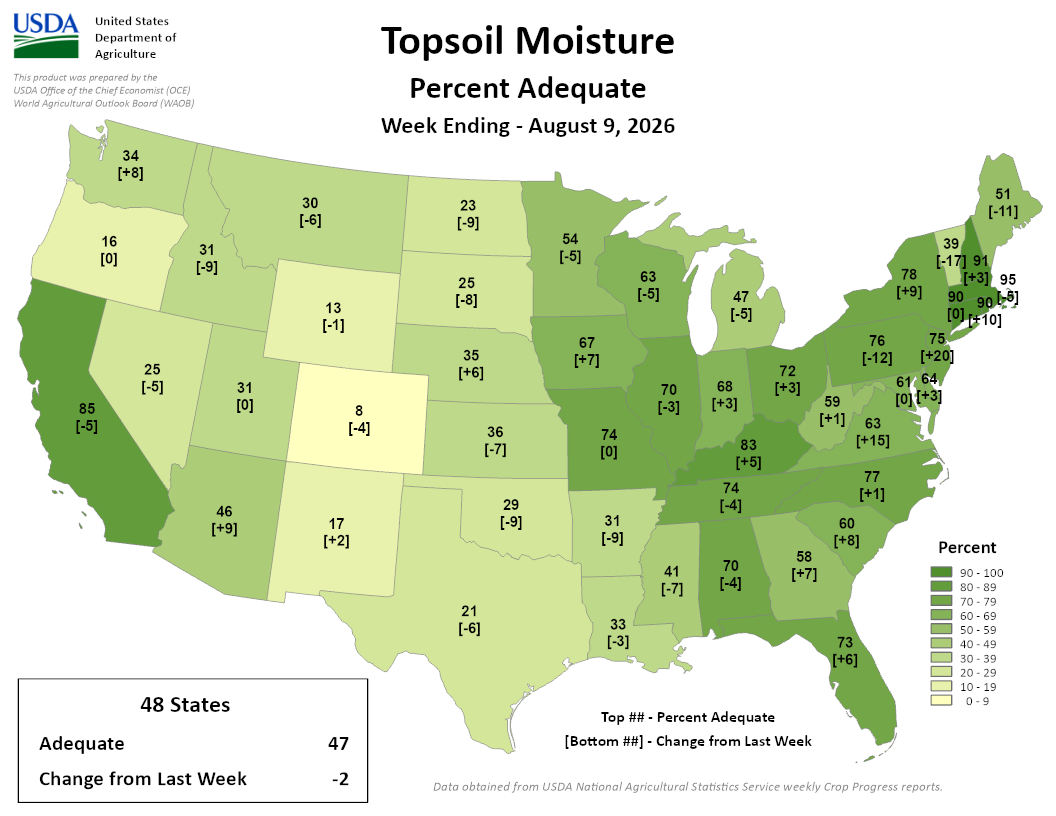 USDA map showing percent adequate topsoil moisture by US state for the week ending August 9, 2026.