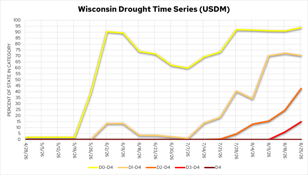 Line graph tracking Wisconsin drought coverage by severity category from late April through late August 2026.