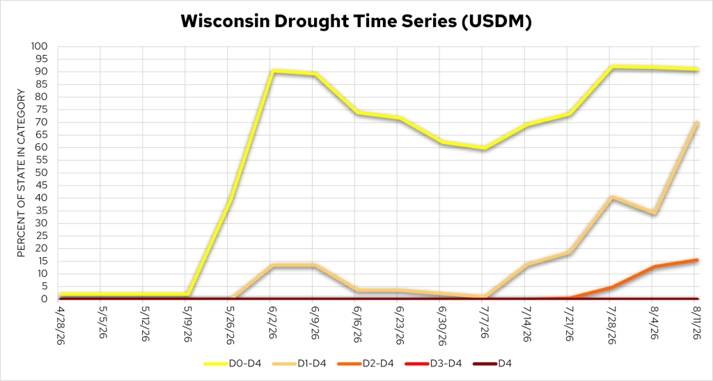 Line graph showing Wisconsin drought category percentages from April 28 to August 11, 2026.