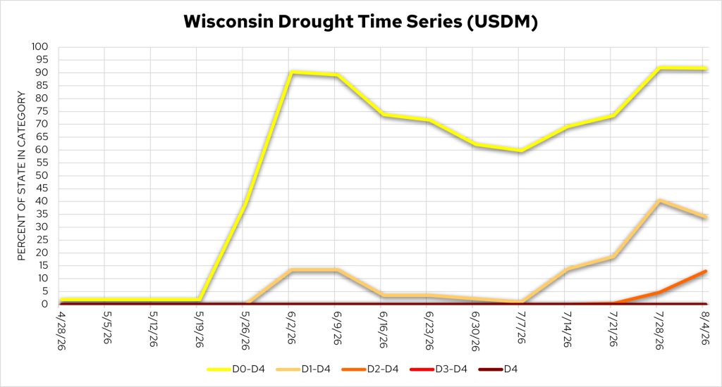 Line chart showing Wisconsin drought time series from April 28 to August 4, 2026. Image description below. 