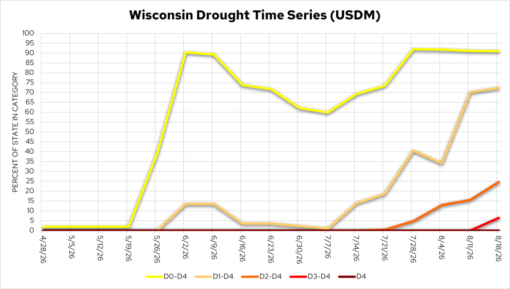 Line graph showing Wisconsin drought category percentages from April 28 to August 18, 2026. 