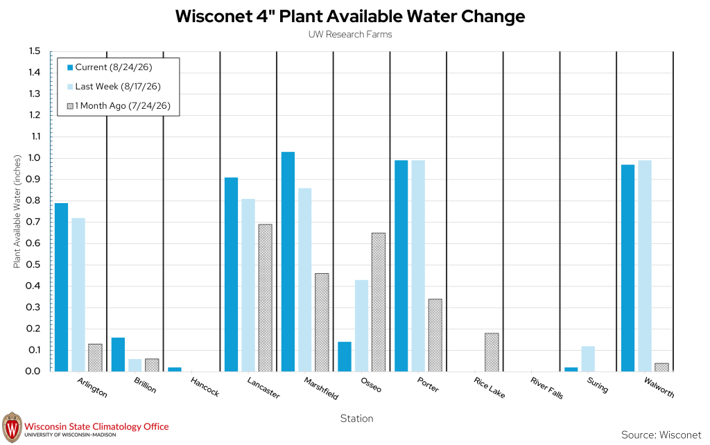 Bar chart of Wisconet plant available water in inches at 4 inch depth across UW Research Farms comparing three dates in 2026.