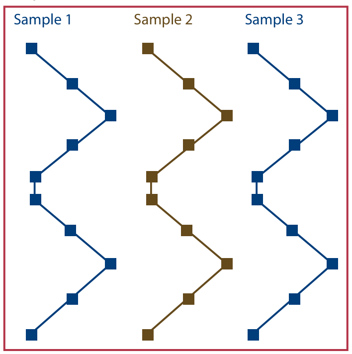 This diagram shows the pattern for collecting a representative soil sample with three W-shaped lines going across a 15-acre field with ten sampling points marked at regular intervals along each route.