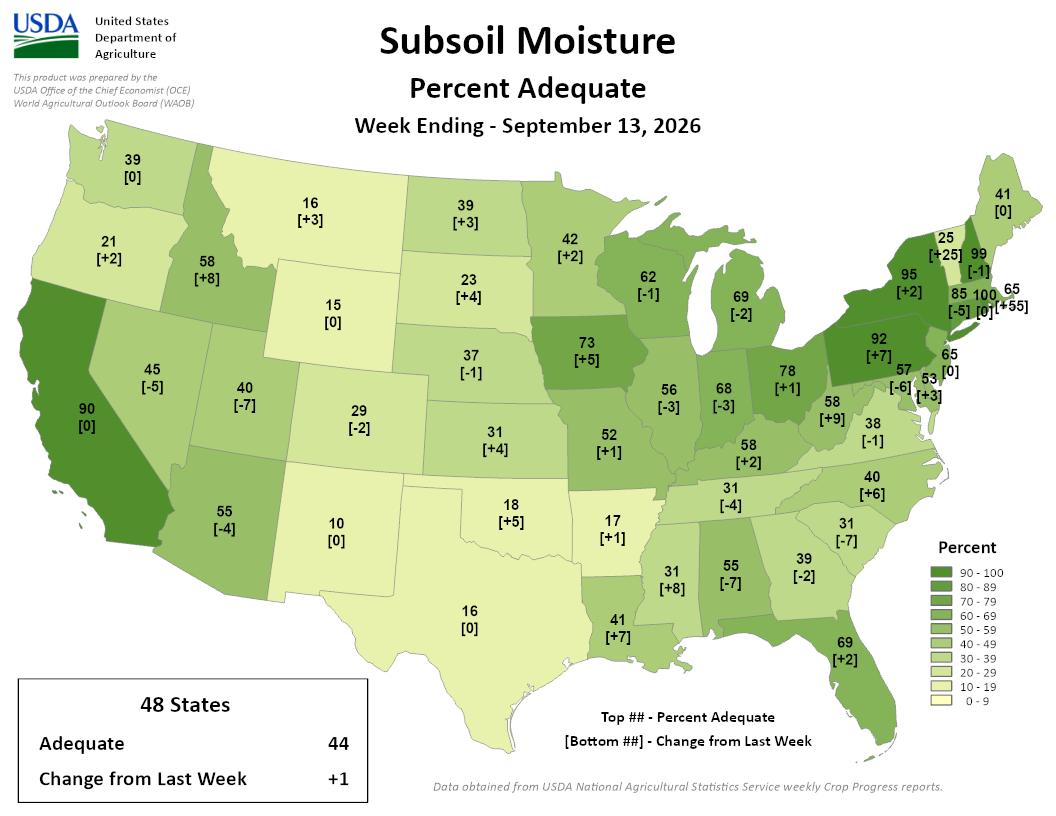 USDA map of US subsoil moisture percent adequate showing 44 percent adequate nationally for the week ending September 13, 2026.
