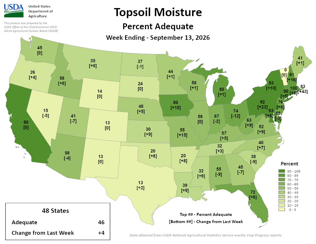 USDA map of US topsoil moisture percent adequate showing 46 percent adequate nationally for the week ending September 13, 2026.