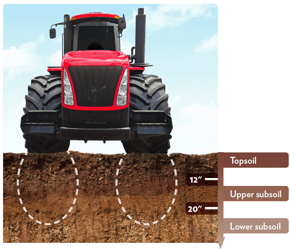 A diagram showing how tire pressure creates a ballooning effect, compressing soil beyond the immediate contact area and affecting lower subsoil that's at least 20 inches beneath the surface.