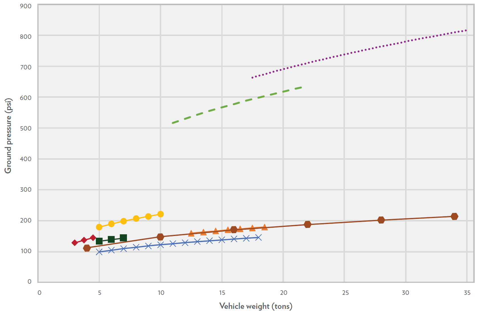 Chart comparing vehicle weight and ground pressure, showing higher soil compaction risk from road tires than farm equipment. Tractors, balers, choppers, windrowers, mergers, and hay wagons show relatively low ground pressure across increasing weights, while road vehicles, like box trucks and semi‑trucks, display much higher pressures due to narrow, high‑inflation tires.