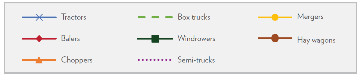 Legend showing color‑coded lines for tractors, mergers, balers, choppers, wagons, box trucks, and semis.