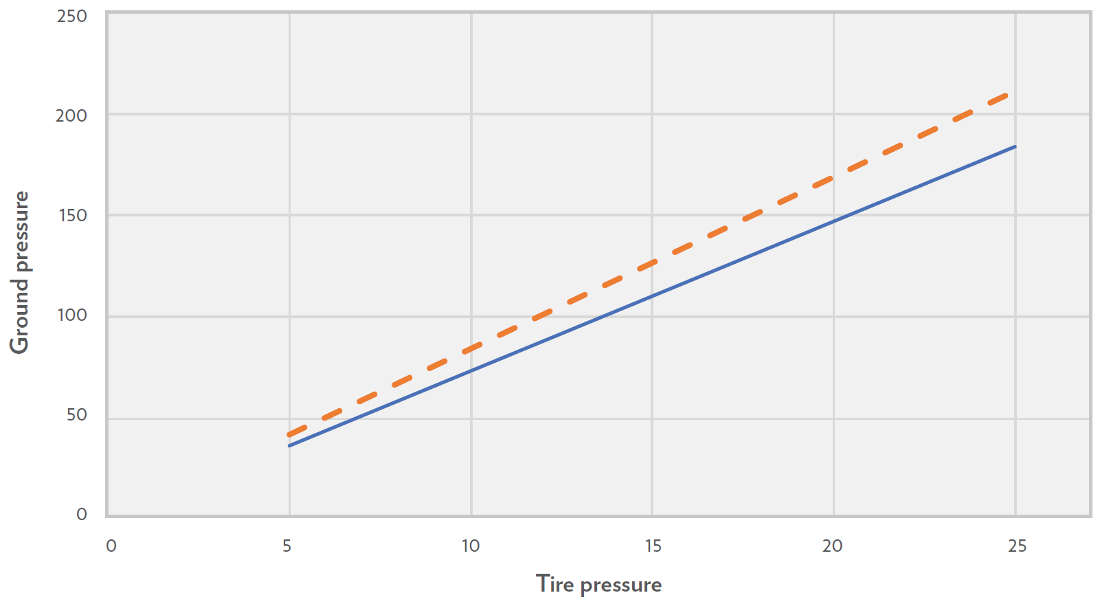 A line graph showing how higher tire inflation increases ground pressure on a tractor’s front and rear tires, raising soil compaction risk the more tire pressure you add.