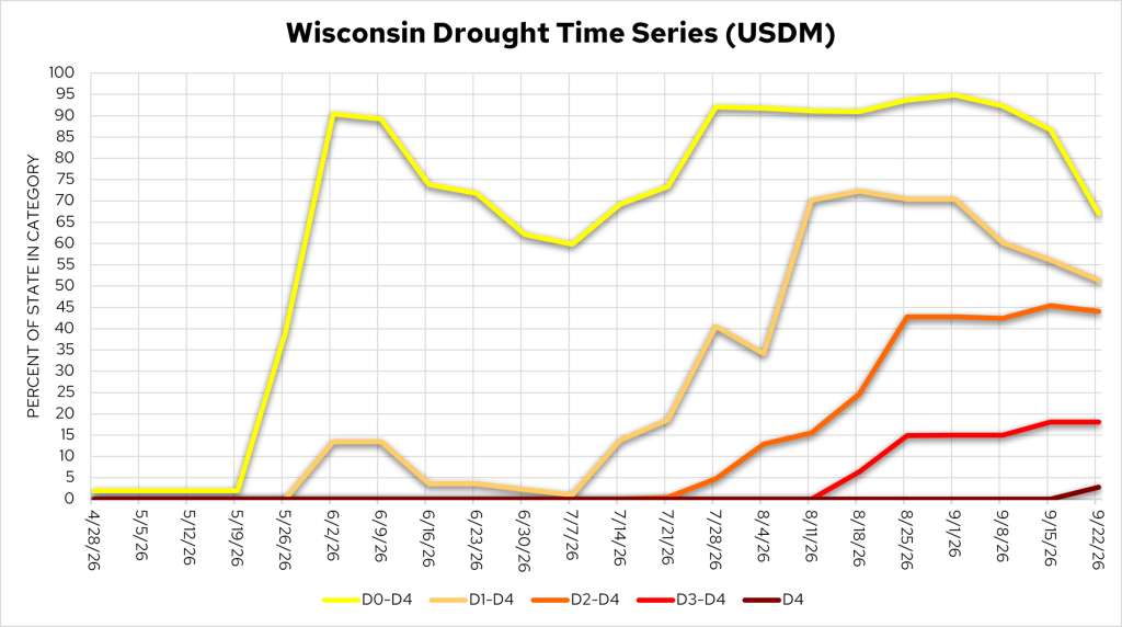 Wisconsin Drought Time Series line chart tracking drought severity levels from April 28 to September 22, 2026.