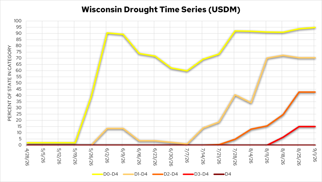 Line graph of Wisconsin drought time series from April 28 to September 1, 2026, displaying percent area by category.