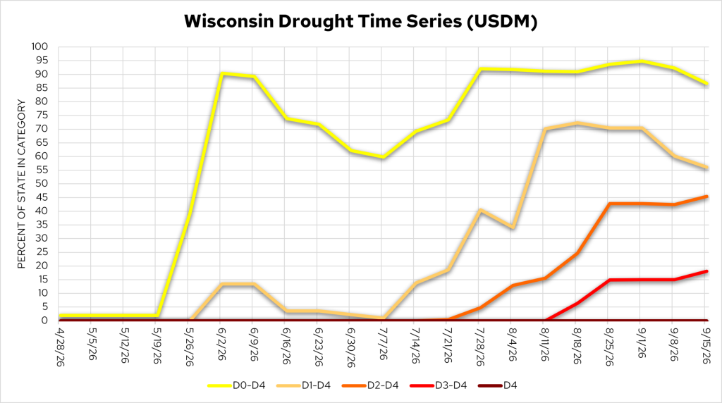 Line graph tracking Wisconsin drought categories by percentage of state area from April 28 to September 15, 2026.