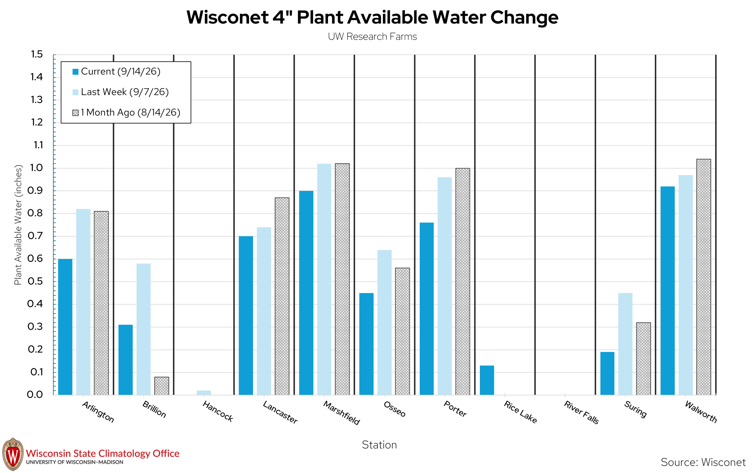 Bar chart comparing 4-inch plant available water in inches across Wisconet stations on three dates in 2026.