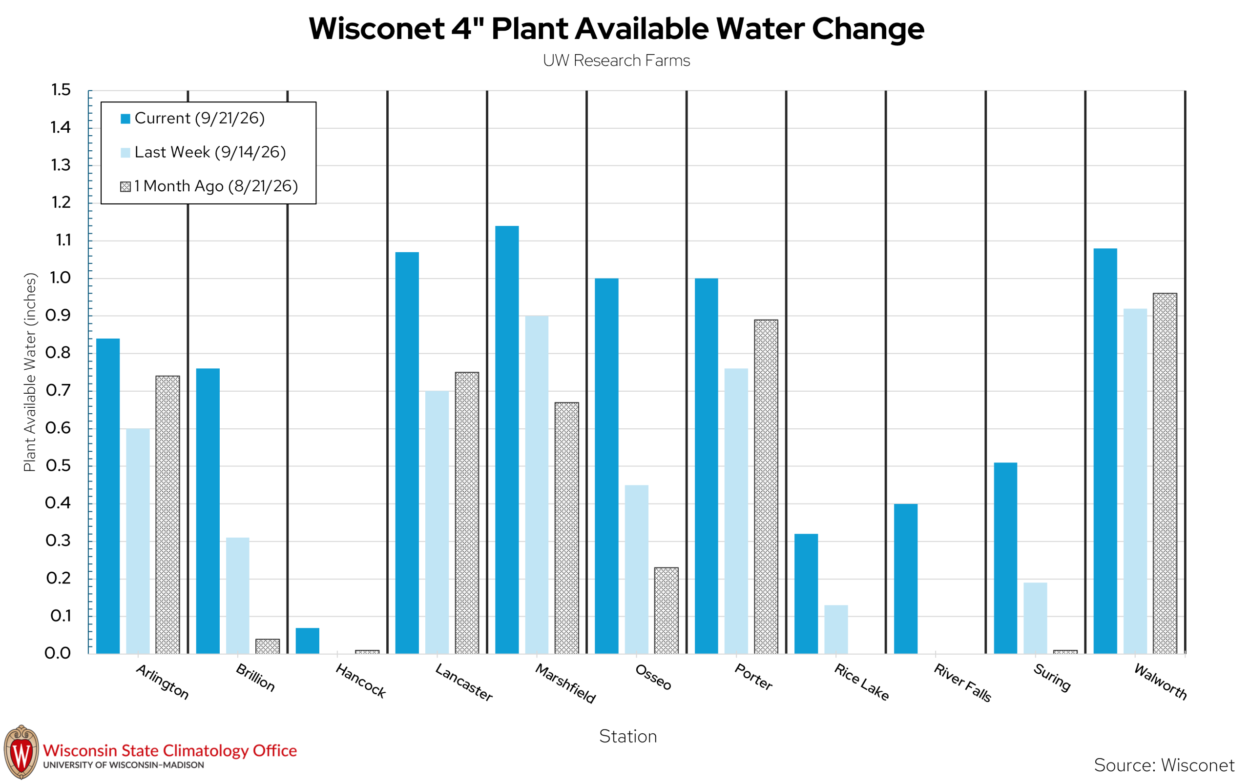 Bar chart of Wisconet 4-inch plant available water change across UW Research Farms comparing current, last week, and last month’s levels.