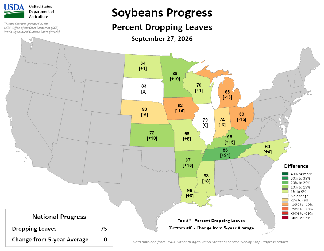 USDA map showing soybean leaf drop progress and difference from 5-year average by state on September 27, 2026.