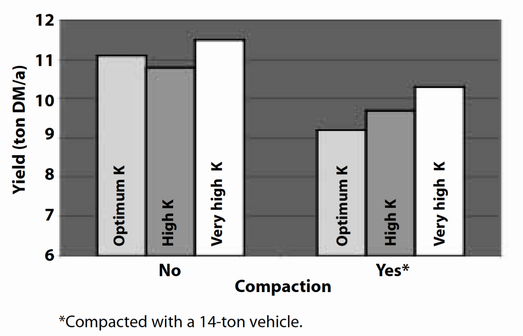 Bar graph comparing alfalfa yield with and without soil compaction from a 14-ton vehicle. Yields are highest at very high potassium levels and no compaction.