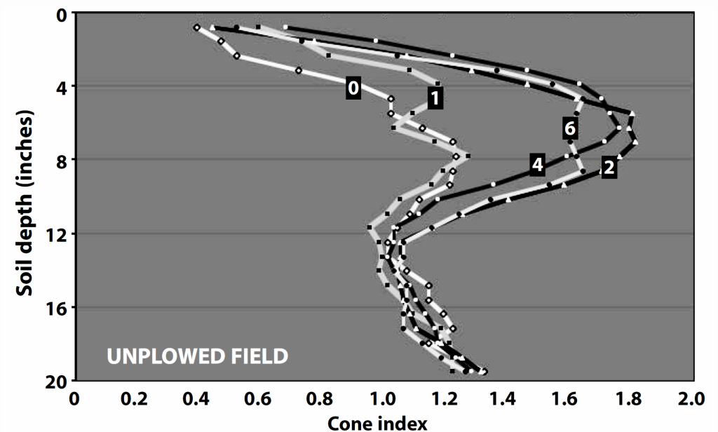 Line graph for an unplowed field showing soil resistance increasing slightly with repeated combine passes. Unplowed soil handles one pass before compaction becomes evident.