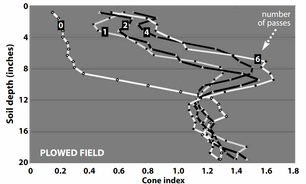 Line graph for a plowed field showing soil penetration resistance increasing with each combine pass. Compaction rises sharply after multiple passes in plowed soil.