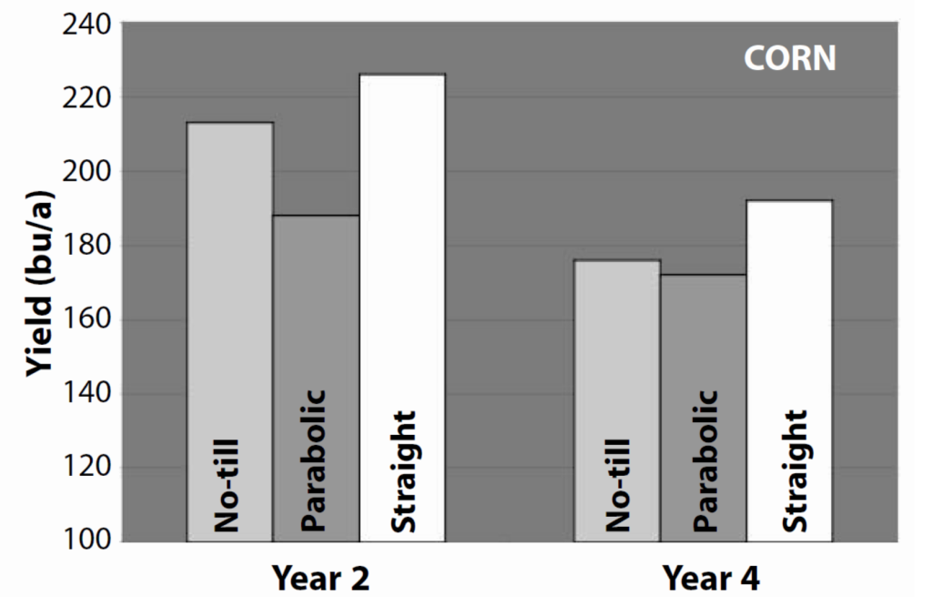 Bar graph showing corn yield by subsoiler type. Straight shank produces the highest yield, while parabolic and no‑till yield less across both years.