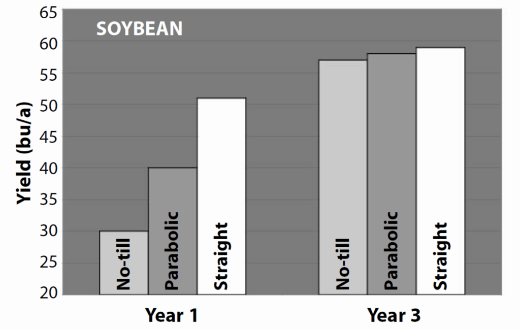 Bar graph showing soybean yield by subsoiler type. Straight shank gives the highest yield, followed by parabolic, with no‑till lowest in both years.