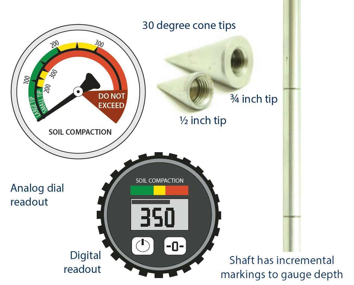 Image showing cone penetrometer parts: ½‑inch and ¾‑inch 30° cone tips, a shaft with depth markings, and analog and digital soil‑compaction readouts.
