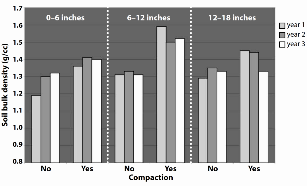 Bar graph showing soil bulk density over three years with and without compaction at depths of 0–6, 6–12, and 12–18 inches. Bulk density increases most at 6–12 inches under compaction,