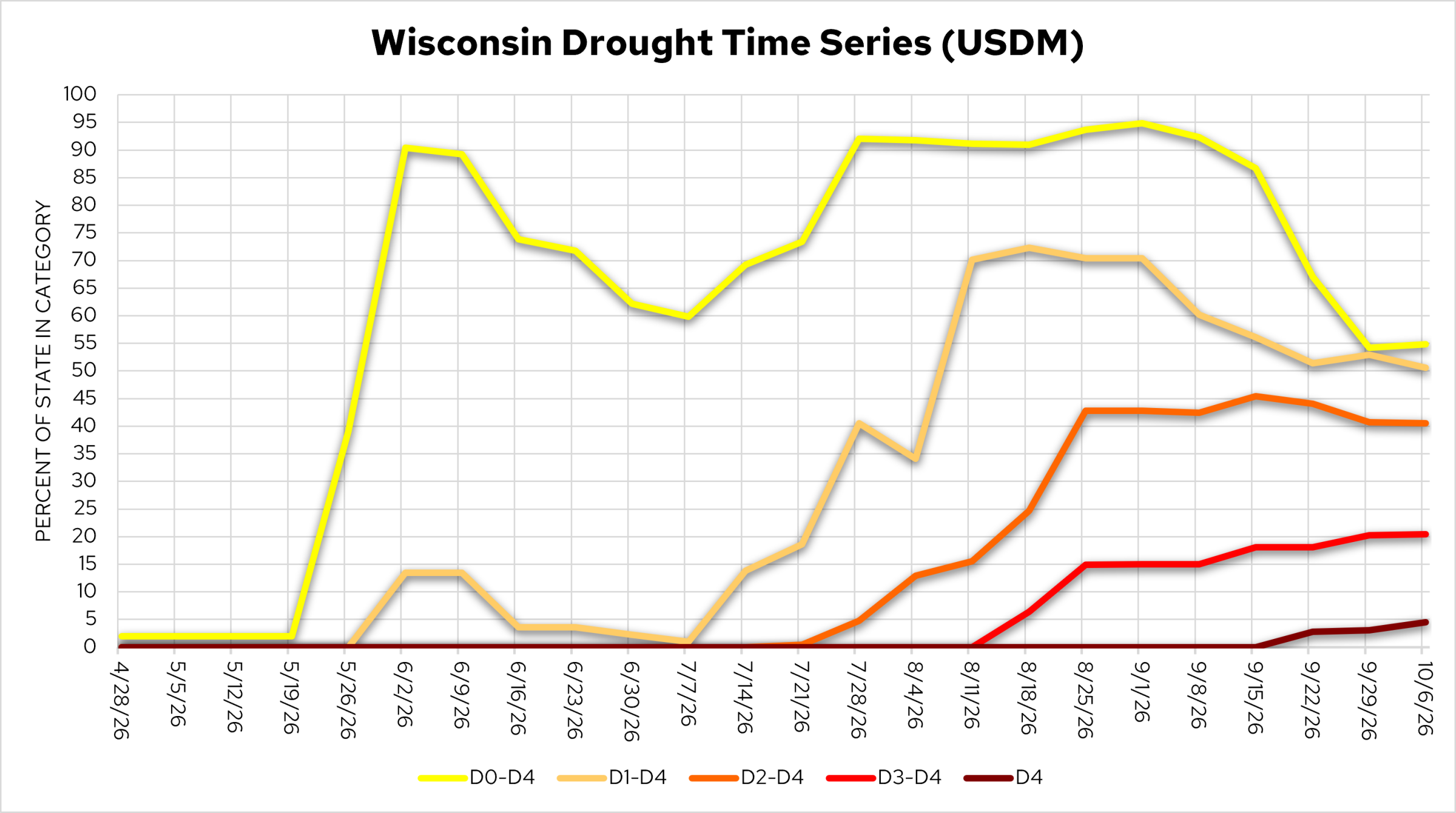 Wisconsin drought time series, Apr. 28–Oct. 6, 2026, showing drought expanding sharply from late May and peaking in late August and early September.